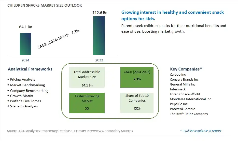 Children Snacks Market Size, Share, Trends, Growth Outlook